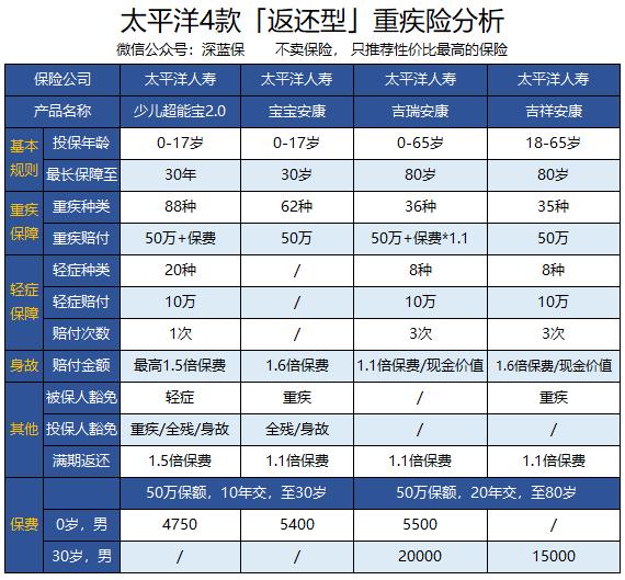 太平洋重疾保险排名前十名,太平洋保险排名前十的产品