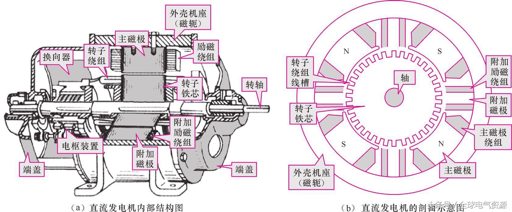 图文了解发电机的内部结构,水力发电机内部结构讲解
