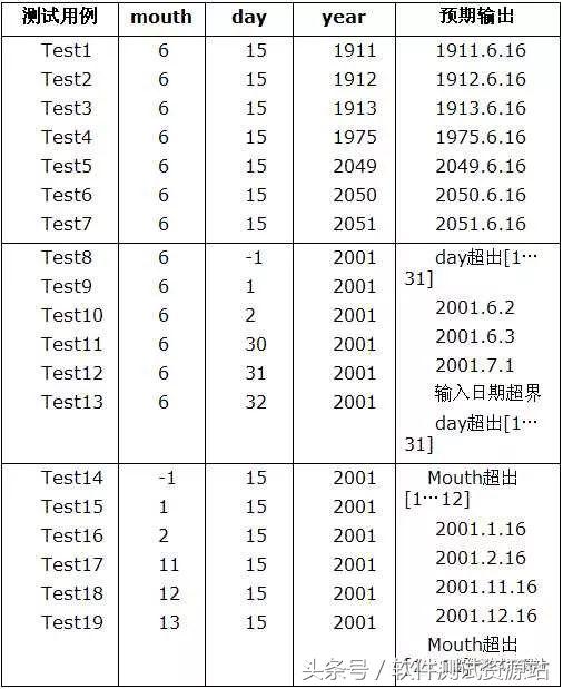 三角形如何设计测试用例,三角形设计用例