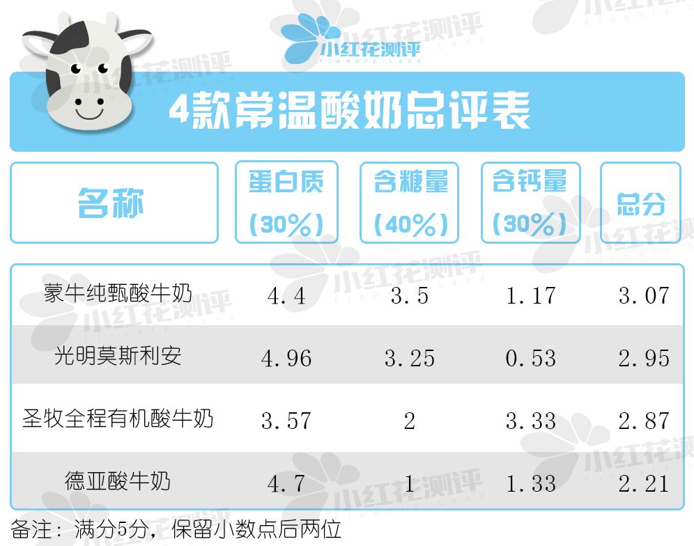 儿童成长酸奶口碑最好的前十名,十大儿童酸奶测评