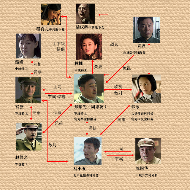 电视剧风筝人物总结,风筝人物剧评