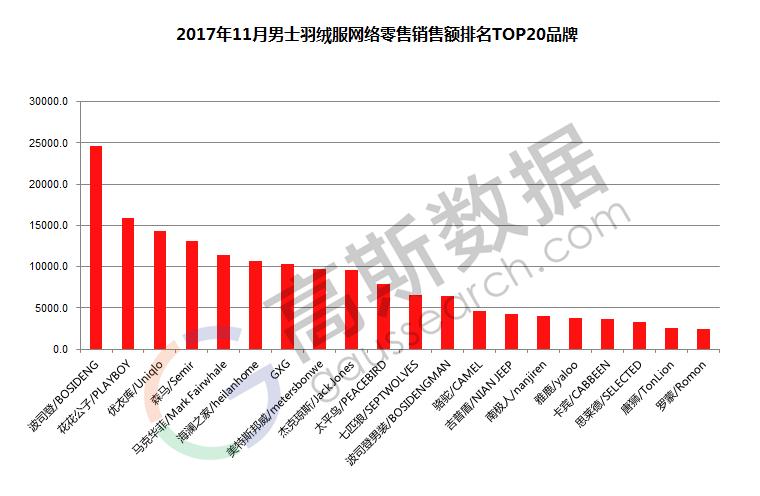 17年11月男士羽绒服线上销售数据，花花公子/PLAYBOY销量第一