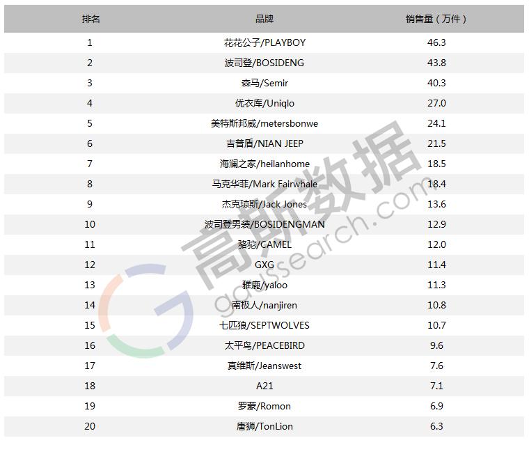 17年11月男士羽绒服线上销售数据，花花公子/PLAYBOY销量第一