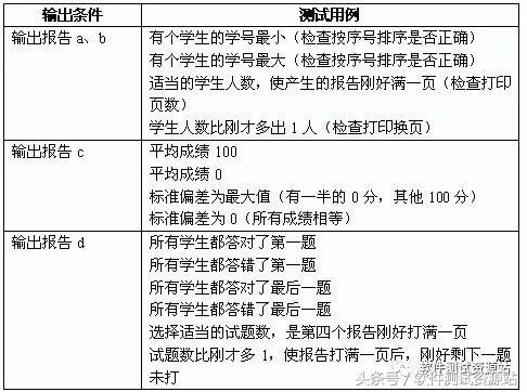 三角形如何设计测试用例,三角形设计用例