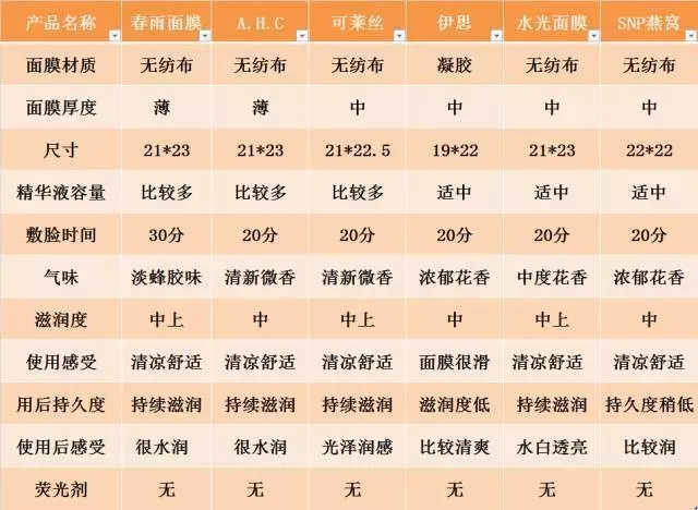 医用面膜测评,高姿面膜测评