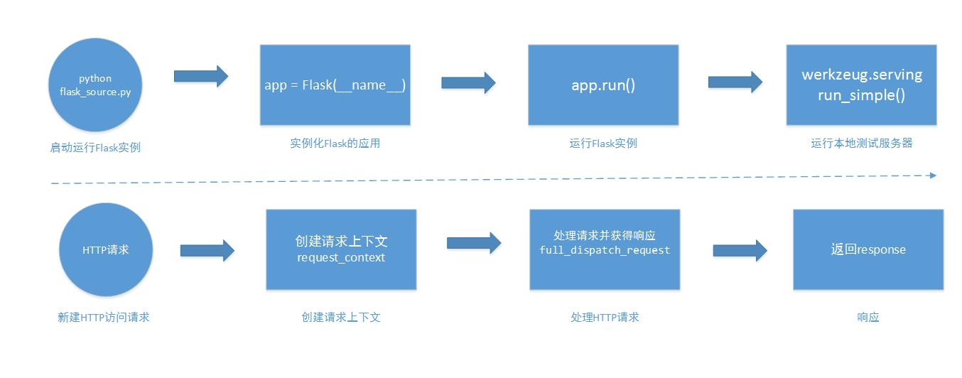 用尽洪荒之力学习Flask源码