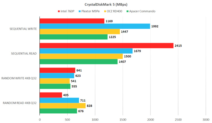英特尔760pssd体验这款可负担的NVMe读取但写入有问题