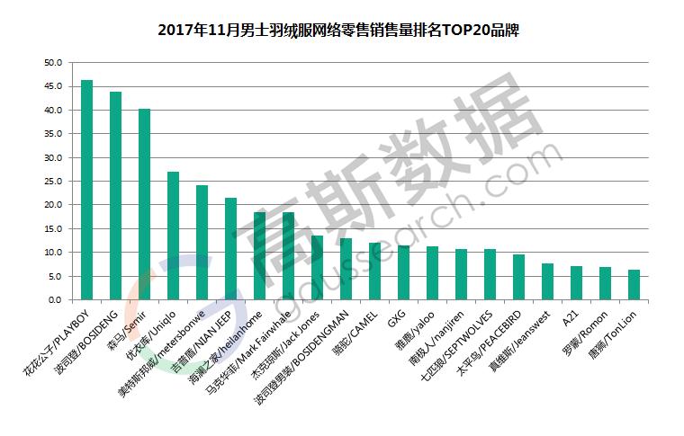 17年11月男士羽绒服线上销售数据，花花公子/PLAYBOY销量第一
