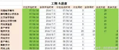 excel项目管理进度表教程,excel实现project的项目进度