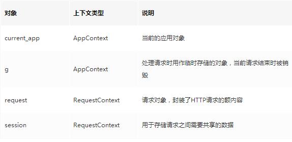 用尽洪荒之力学习Flask源码