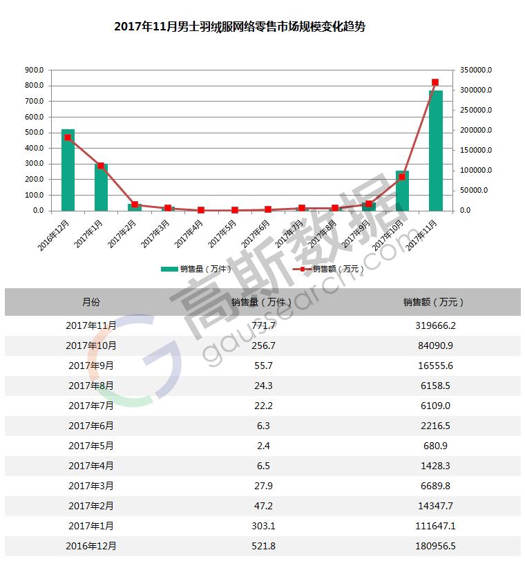 17年11月男士羽绒服线上销售数据，花花公子/PLAYBOY销量第一