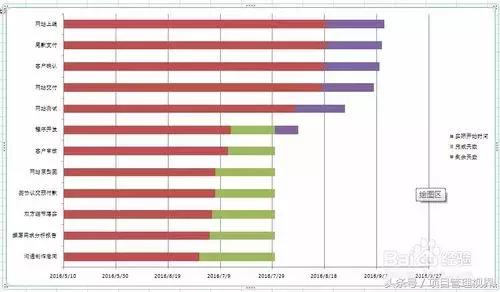 excel项目管理进度表教程,excel实现project的项目进度