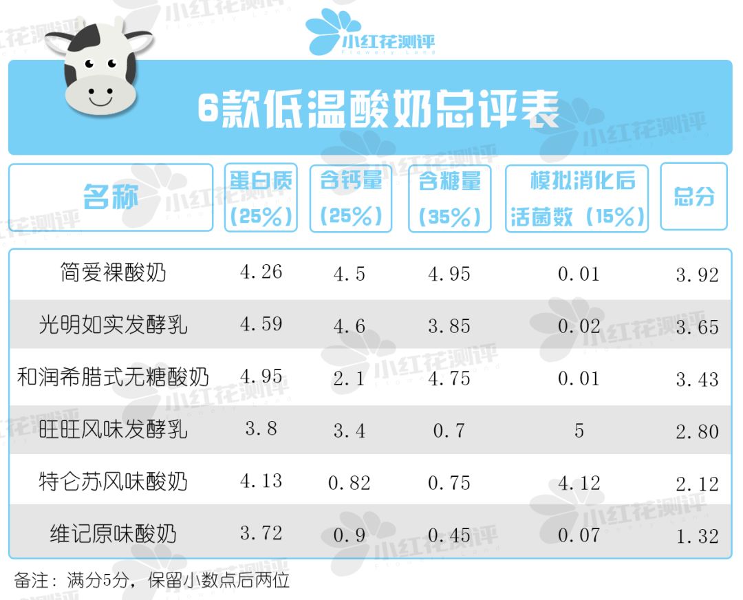 儿童成长酸奶口碑最好的前十名,十大儿童酸奶测评