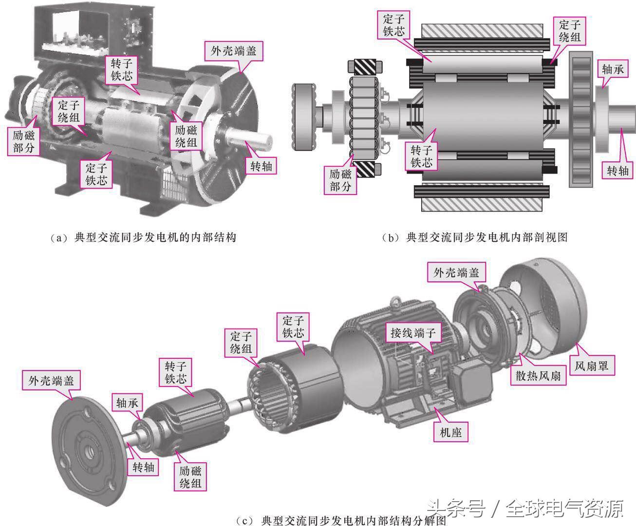 图文了解发电机的内部结构,水力发电机内部结构讲解