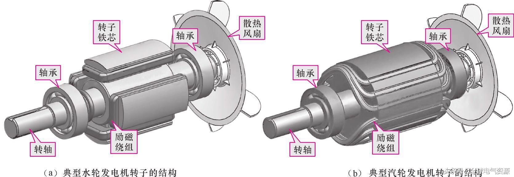 图文了解发电机的内部结构,水力发电机内部结构讲解