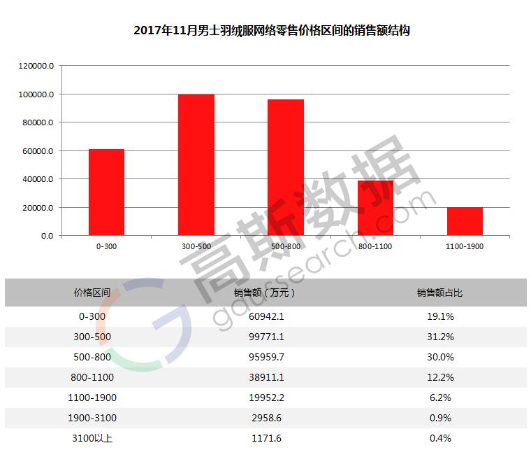17年11月男士羽绒服线上销售数据，花花公子/PLAYBOY销量第一