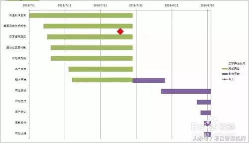 excel项目管理进度表教程,excel实现project的项目进度