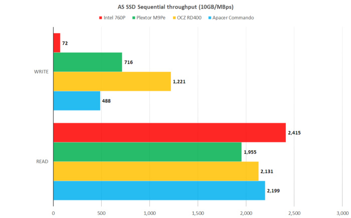 英特尔760pssd体验这款可负担的NVMe读取但写入有问题