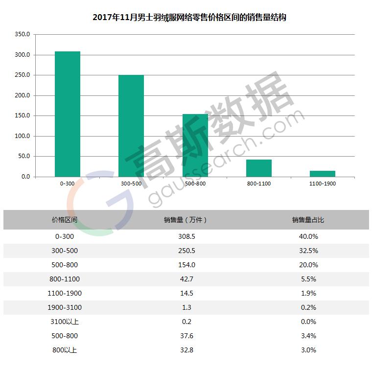 17年11月男士羽绒服线上销售数据，花花公子/PLAYBOY销量第一