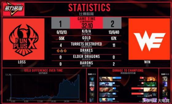 LOL-LPL：临危不惧，WE让一追二FPX拿下二连胜！