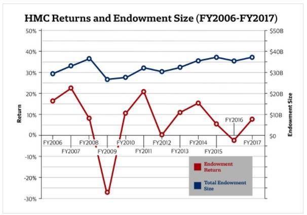 哈佛输了！投资回报率居然藤校倒数