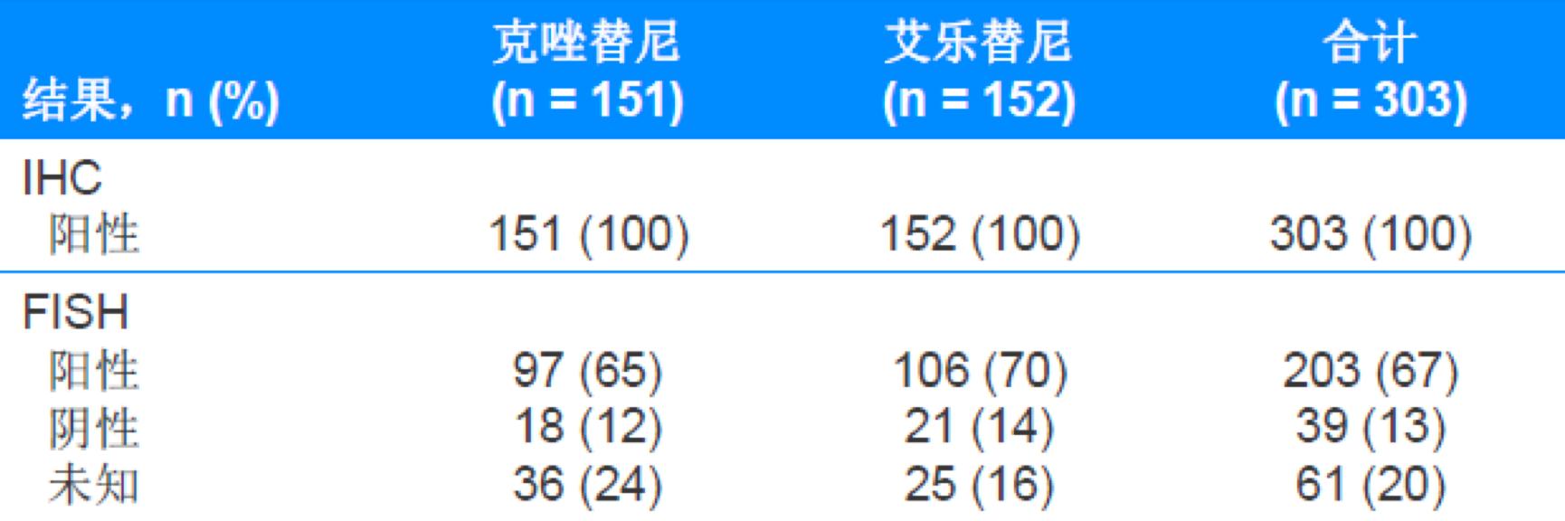 fish检测靶向药,fish检测和基因融合