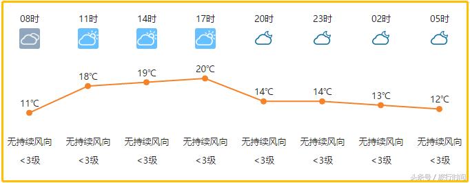 逃离寒冬去晒太阳，这座小城用20℃过了整个冬天！