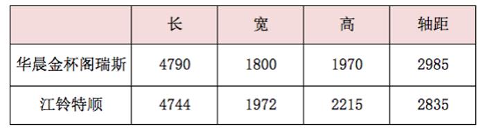 江铃特顺加长版高顶好还是中顶好,江铃特顺和金杯海狮王怎么选