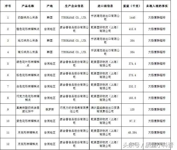 这些食品不要买都是霉菌超标,国外的哪些食品不能吃