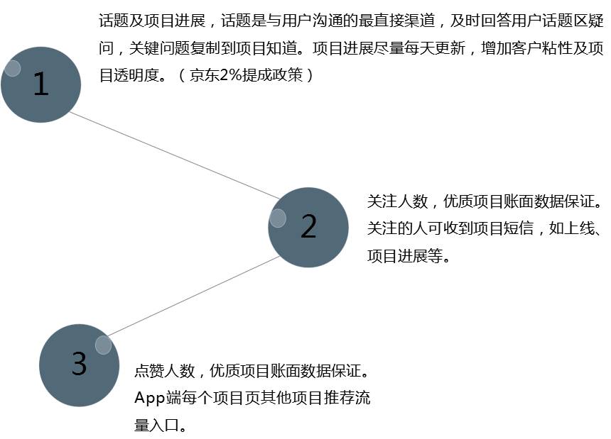 众筹平台是怎么运营的,众筹怎么做选哪家众筹平台