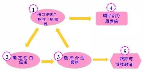 糖尿病足部皮肤护理,糖尿病患者皮肤溃烂治疗