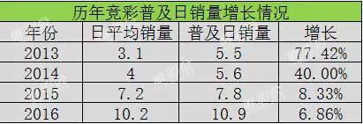 为什么竞彩开得越来越少,竞彩单周销量暴涨力压双色球