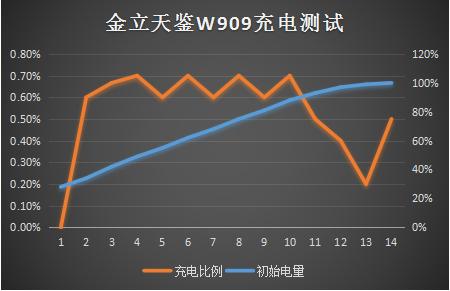 金立天鉴w909值得入手吗,金立天鉴w909翻盖手机
