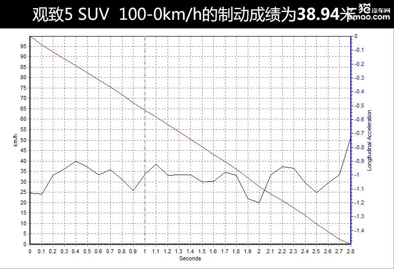 安全性能测试车型,从观致5suv看汽车安全那些事