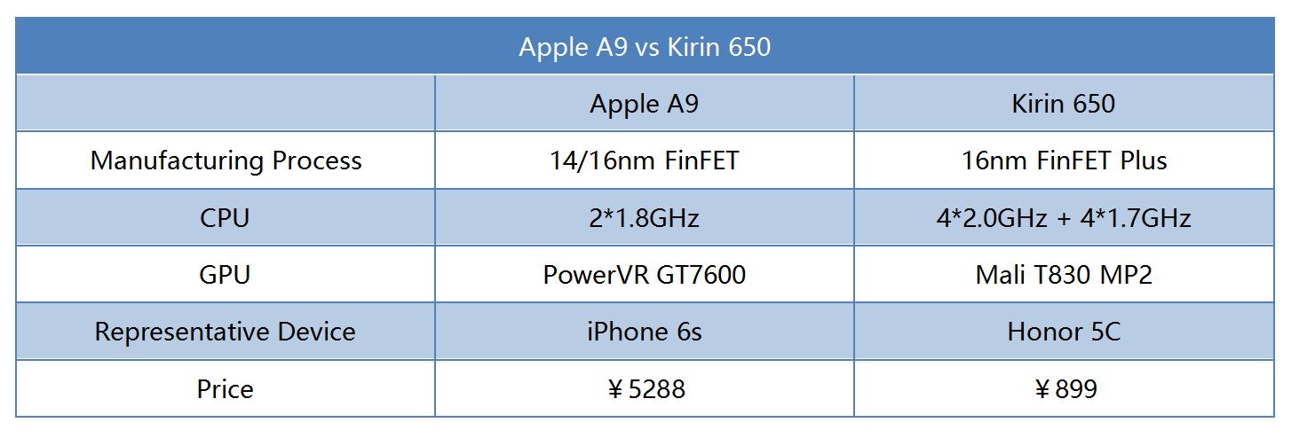 荣耀畅玩6x和oppoa5比,荣耀畅玩6x对比苹果6p