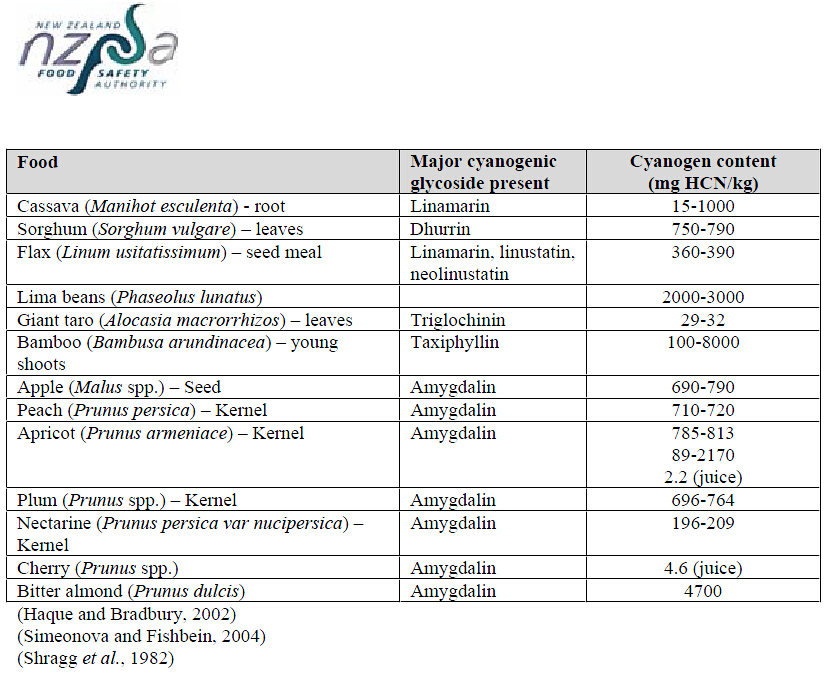 一个樱桃核有氰化物,樱桃核中的氰化物含量