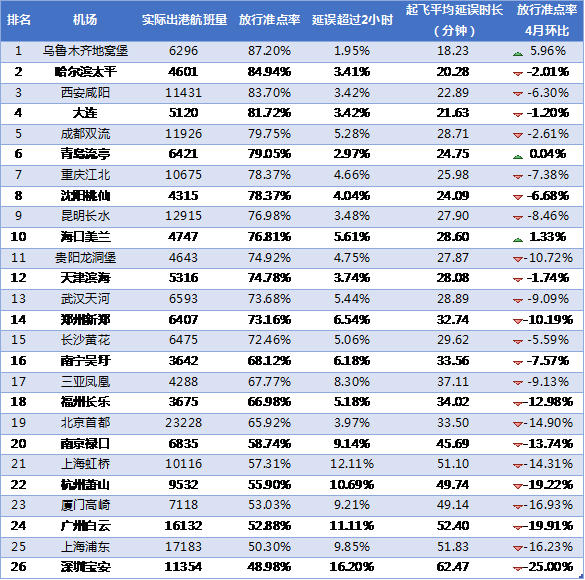 棒棒哒！4月乌鲁木齐地窝堡国际机场准点率位居全国第一