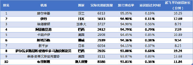 棒棒哒！4月乌鲁木齐地窝堡国际机场准点率位居全国第一