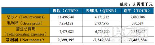 4万亿旅游市场跨界互金红利巨大玩法讲究