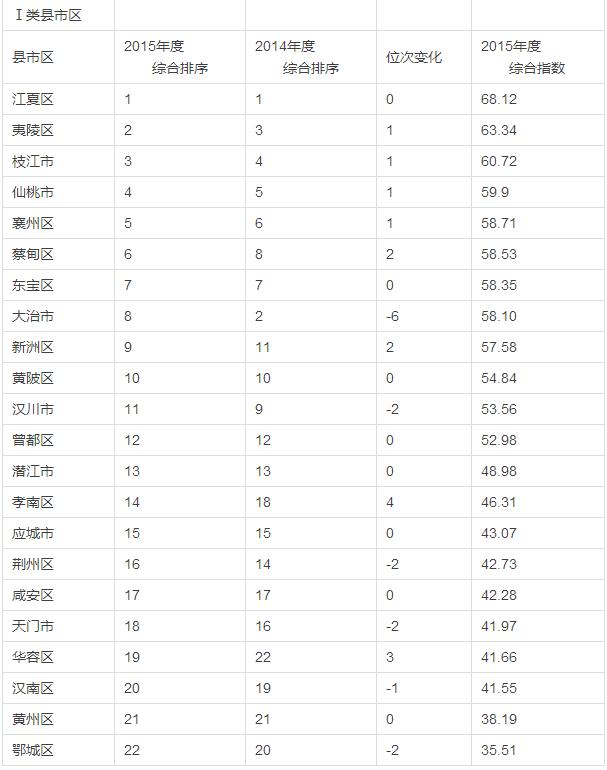 湖北哪个镇最富还最多,湖北哪个县最富