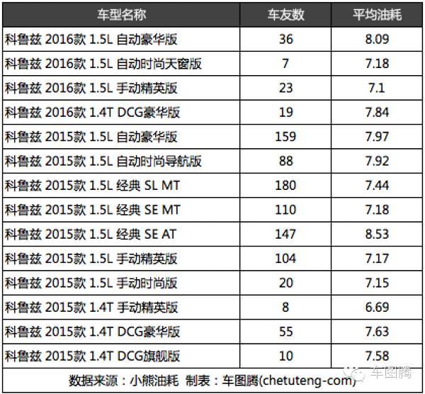 朗动和朗逸对比油耗,为什么朗动比朗逸油耗高