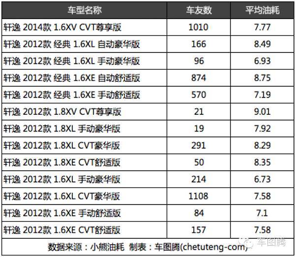 朗动和朗逸对比油耗,为什么朗动比朗逸油耗高