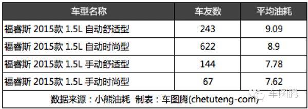 朗动和朗逸对比油耗,为什么朗动比朗逸油耗高