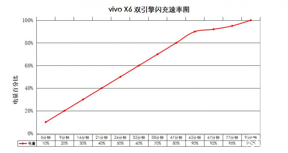 跟风不如领航，要多快有多快！vivoX6长测体验！