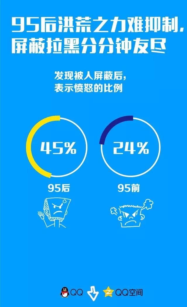 “我有5个QQ号，4个被亲妈破解了”