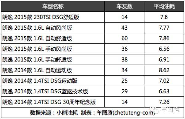 朗动和朗逸对比油耗,为什么朗动比朗逸油耗高