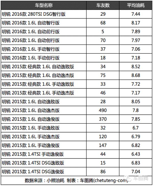 朗动和朗逸对比油耗,为什么朗动比朗逸油耗高