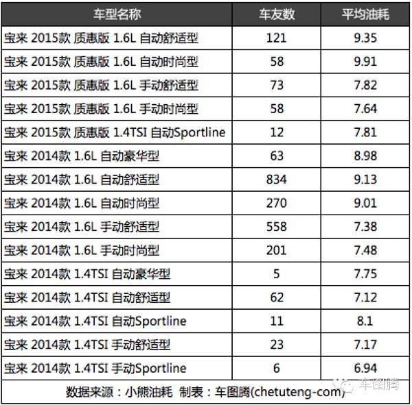朗动和朗逸对比油耗,为什么朗动比朗逸油耗高
