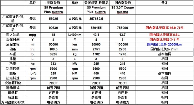 奥迪a5跟s5的区别,奥迪a5和s5外观对比