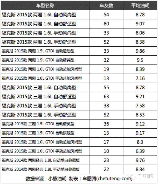 朗动和朗逸对比油耗,为什么朗动比朗逸油耗高